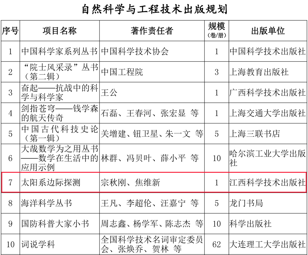 “十四五”国家重点出版物出版规划调整情况 (1)